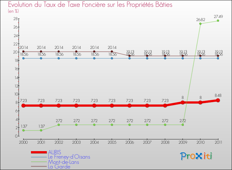 Evolution du taux de la taxe foncière sur le bati pour AURIS et les communes proches Comparaison des taux de taxe foncière sur le bati pour AURIS et les communes voisines