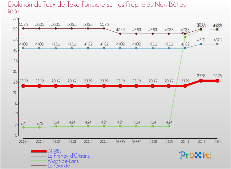 Evolution du taux de la taxe foncière sur les immeubles et terrains non batis pour AURIS et les communes proches de 2000 à 2012 Comparaison des taux de la taxe foncière sur les immeubles et terrains non batis pour AURIS et les communes voisines de 2000 à 2012