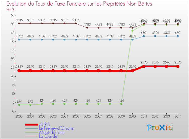 Evolution du taux de la taxe foncière sur les immeubles et terrains non batis pour AURIS et les communes proches de 2000 à 2014 Comparaison des taux de la taxe foncière sur les immeubles et terrains non batis pour AURIS et les communes voisines de 2000 à 2014