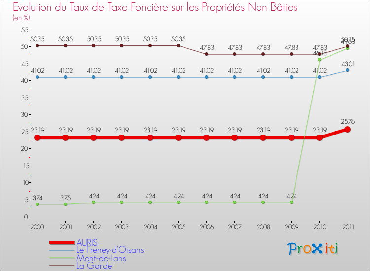 Evolution du taux de la taxe foncière sur les immeubles et terrains non batis pour AURIS et les communes proches Comparaison des taux de la taxe foncière sur les immeubles et terrains non batis pour AURIS et les communes voisines