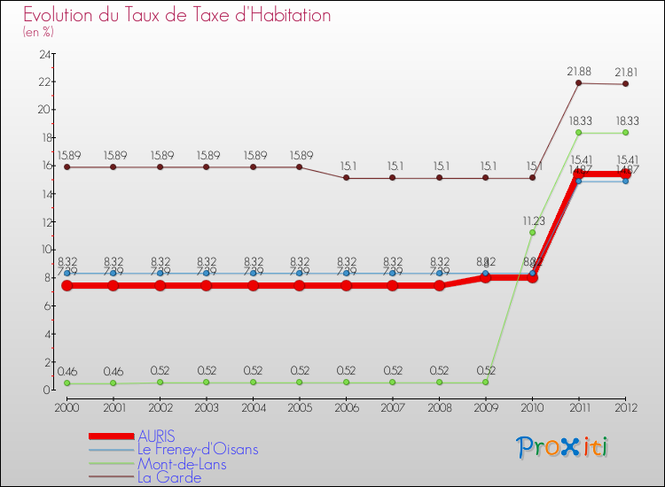 Evolution du taux de la taxe d'habitation pour AURIS et les communes proches Comparaison des taux de la taxe d'habitation pour AURIS et les communes voisines
