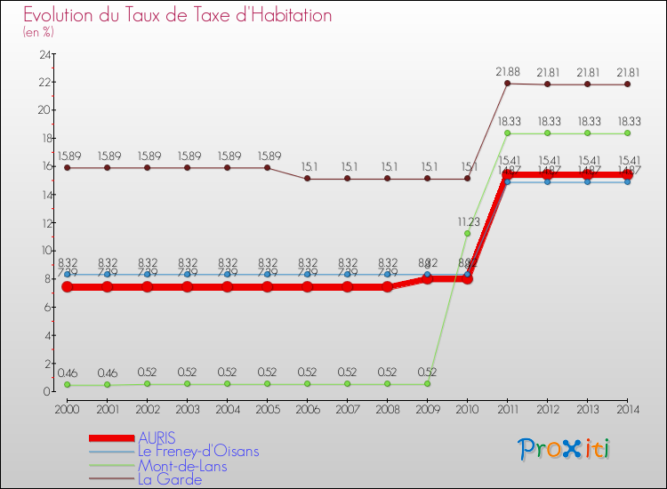 Evolution du taux de la taxe d'habitation pour AURIS et les communes proches de 2000 à 2014 Comparaison des taux de la taxe d'habitation pour AURIS et les communes voisines de 2000 à 2014