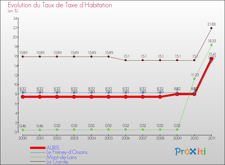 Evolution du taux de la taxe d'habitation pour AURIS et les communes proches Comparaison des taux de la taxe d'habitation pour AURIS et les communes voisines