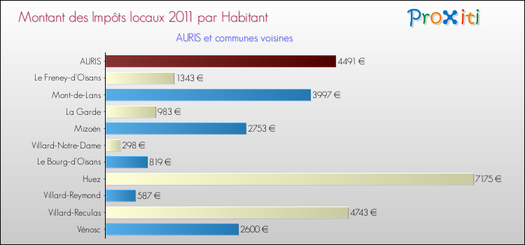 Montant des impôts locaux par Habitant pour AURIS et les communes proches Comparaison des impôts locaux par habitant pour AURIS et les communes voisines