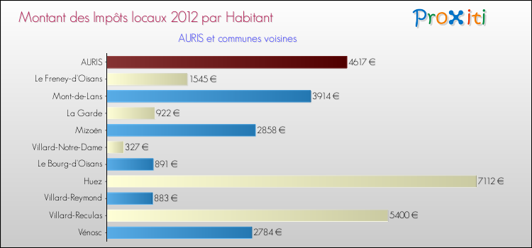 Montant des impôts locaux par Habitant pour AURIS et les communes proches Comparaison des impôts locaux par habitant pour AURIS et les communes voisines