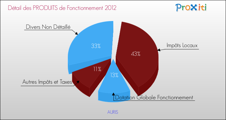 Décomposition du Budget de Fonctionnement 2012 de la commune de AURIS Budget de Fonctionnement 2012 pour la commune de AURIS