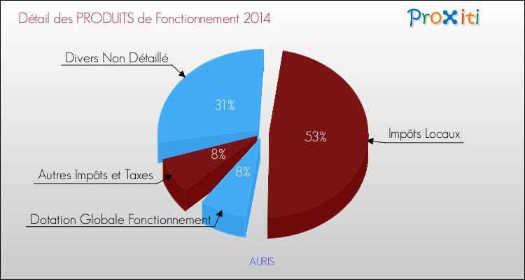 Décomposition du Budget de Fonctionnement 2014 de la commune de AURIS Budget de Fonctionnement 2014 pour la commune de AURIS