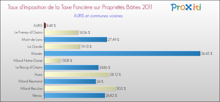 Taux d'imposition de la taxe foncière sur le bati 2011 pour AURIS et les communes proches Comparaison des taux d'imposition de la taxe foncière sur le bati 2011 pour AURIS et les communes voisines