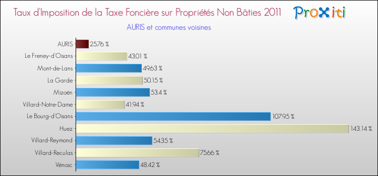 Taux d'imposition de la taxe foncière sur les immeubles et terrains non batis 2011 pour AURIS et les communes proches Comparaison des taux d'imposition de la taxe foncière sur les immeubles et terrains non batis 2011 pour AURIS et les communes voisines
