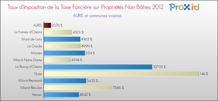 Taux d'imposition de la taxe foncière sur les immeubles et terrains non batis 2012 pour AURIS et les communes proches Comparaison des taux d'imposition de la taxe foncière sur les immeubles et terrains non batis 2012 pour AURIS et les communes voisines