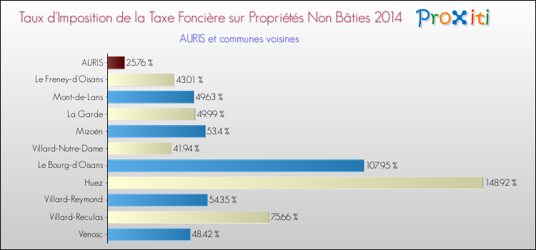 Taux d'imposition de la taxe foncière sur les immeubles et terrains non batis 2014 pour AURIS et les communes proches Comparaison des taux d'imposition de la taxe foncière sur les immeubles et terrains non batis 2014 pour AURIS et les communes voisines