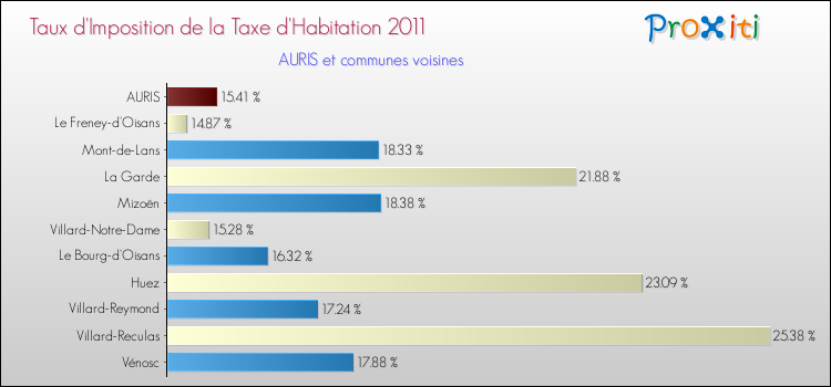 Taux d'imposition de la taxe d'habitation 2011 pour AURIS et les communes proches Comparaison des taux d'imposition de la taxe d'habitation 2011 pour AURIS et les communes voisines