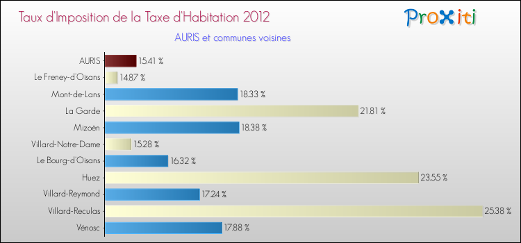 Taux d'imposition de la taxe d'habitation 2012 pour AURIS et les communes proches Comparaison des taux d'imposition de la taxe d'habitation 2012 pour AURIS et les communes voisines