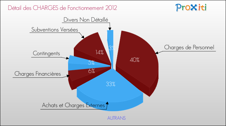 Décomposition des Charges de Fonctionnement 2012 de la commune de AUTRANS Charges de Fonctionnement 2012 pour la commune de AUTRANS