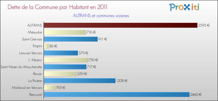 Dette par habitant de la commune en 2011 pour AUTRANS et les communes proches Comparaison de la dette par habitant de la commune en 2011 pour AUTRANS et les communes voisines