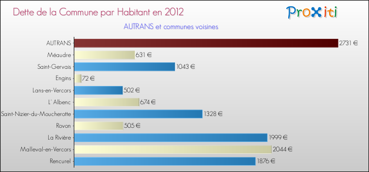 Dette par habitant de la commune en 2012 pour AUTRANS et les communes proches Comparaison de la dette par habitant de la commune en 2012 pour AUTRANS et les communes voisines