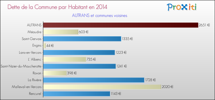 Dette par habitant de la commune en 2014 pour AUTRANS et les communes proches Comparaison de la dette par habitant de la commune en 2014 pour AUTRANS et les communes voisines