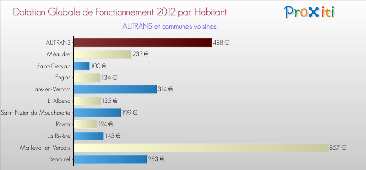 Montant des dotations globales de fonctionnement DGF par Habitant pour AUTRANS et les communes proches Comparaison des des dotations globales de fonctionnement DGF par habitant pour AUTRANS et les communes voisines
