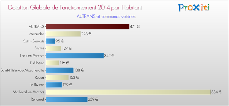 Montant des dotations globales de fonctionnement DGF par Habitant pour AUTRANS et les communes proches en 2014. Comparaison des des dotations globales de fonctionnement DGF par habitant pour AUTRANS et les communes voisines en 2014.