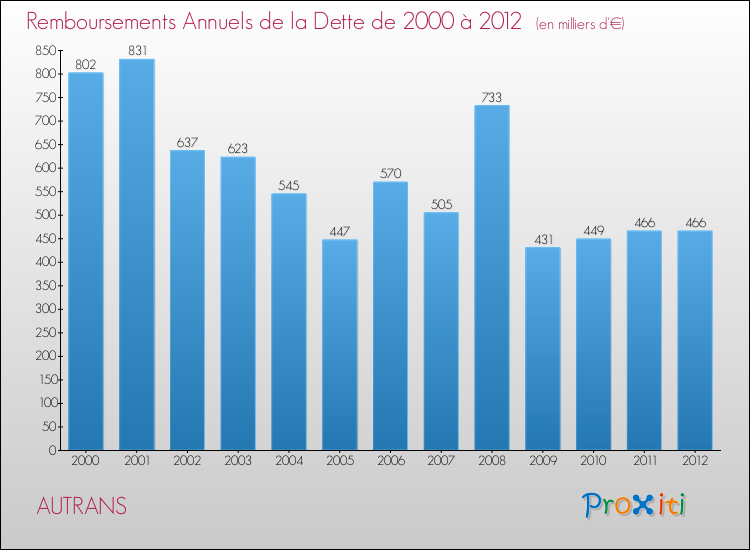 Evolution de l'annuité de la dette pour la commune de AUTRANS de 2000 à 2012 Annuités de la dette pour AUTRANS de 2000 à 2012
