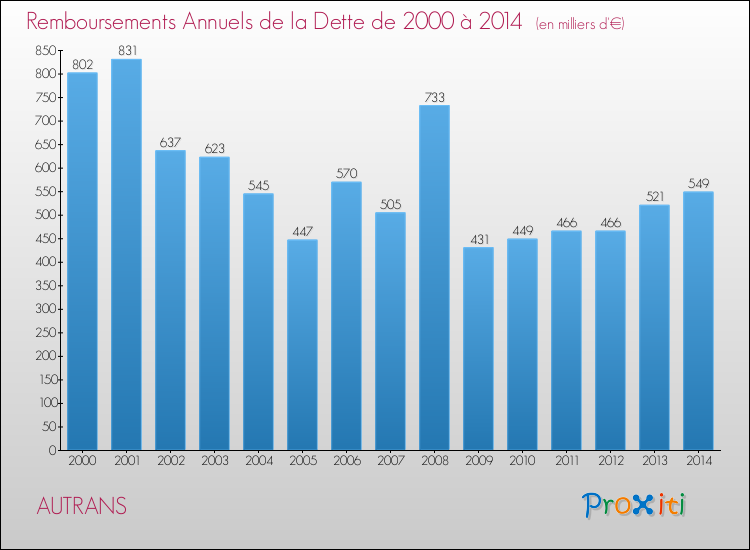 Evolution de l'annuité de la dette pour la commune de AUTRANS de 2000 à 2014 Annuités de la dette pour AUTRANS de 2000 à 2014