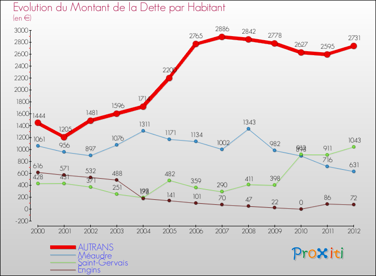 Evolution de la dette par habitant pour la commune de AUTRANS et les communes proches de 2000 à 2012 Comparaison de la dette par habitant pour AUTRANS et les communes voisines de 2000 à 2012