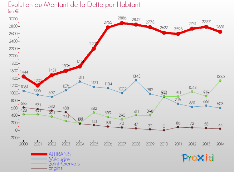 Evolution de la dette par habitant pour la commune de AUTRANS et les communes proches de 2000 à 2014 Comparaison de la dette par habitant pour AUTRANS et les communes voisines de 2000 à 2014