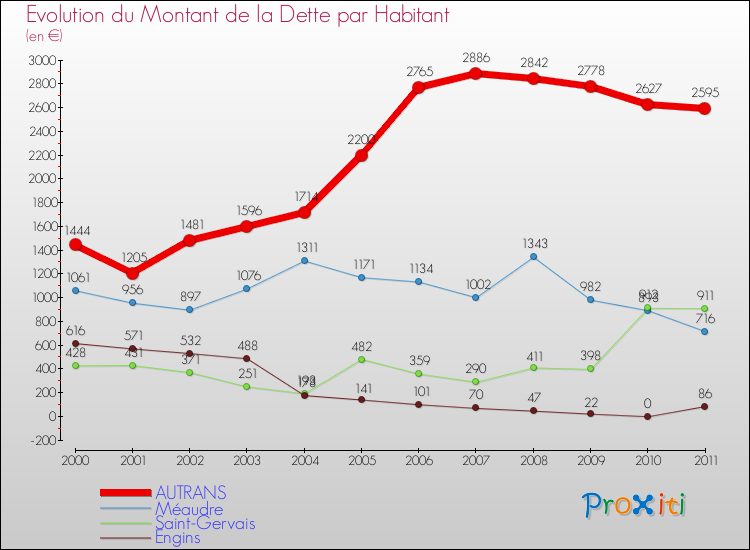 Evolution de la dette par habitant pour la commune de AUTRANS et les communes proches Comparaison de la dette par habitant pour AUTRANS et les communes voisines