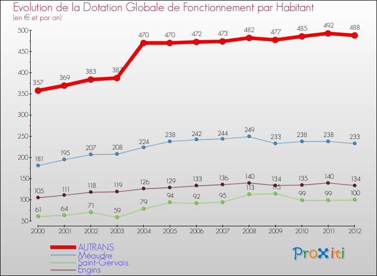 Evolution et montant de la dotation globale de fonctionnement par Habitant pour AUTRANS et les communes proches Comparaison des dotations globales de fonctionnement par habitant pour AUTRANS et les communes voisines