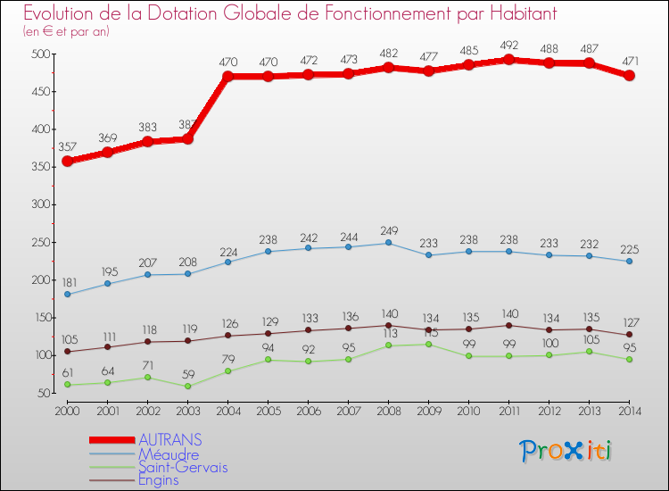 Evolution et montant de la dotation globale de fonctionnement par Habitant pour AUTRANS et les communes proches de 2000 à 2014. Comparaison des dotations globales de fonctionnement par habitant pour AUTRANS et les communes voisines de 2000 à 2014.