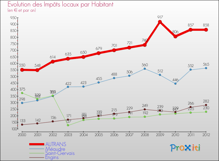 Evolution et montant des impôts locaux par Habitant pour AUTRANS et les communes proches Comparaison des impôts locaux par habitant pour AUTRANS et les communes voisines
