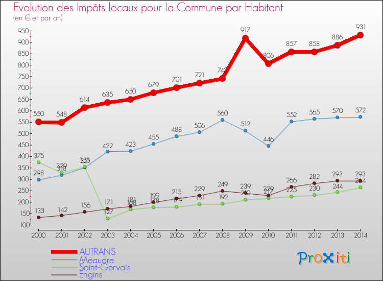 Evolution et montant des impôts locaux par Habitant pour AUTRANS et les communes proches de 2000 à 2014 Comparaison des impôts locaux par habitant pour AUTRANS et les communes voisines de 2000 à 2014