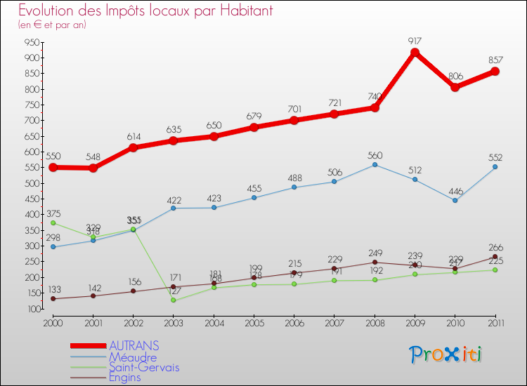 Evolution et montant des impôts locaux par Habitant pour AUTRANS et les communes proches Comparaison des impôts locaux par habitant pour AUTRANS et les communes voisines