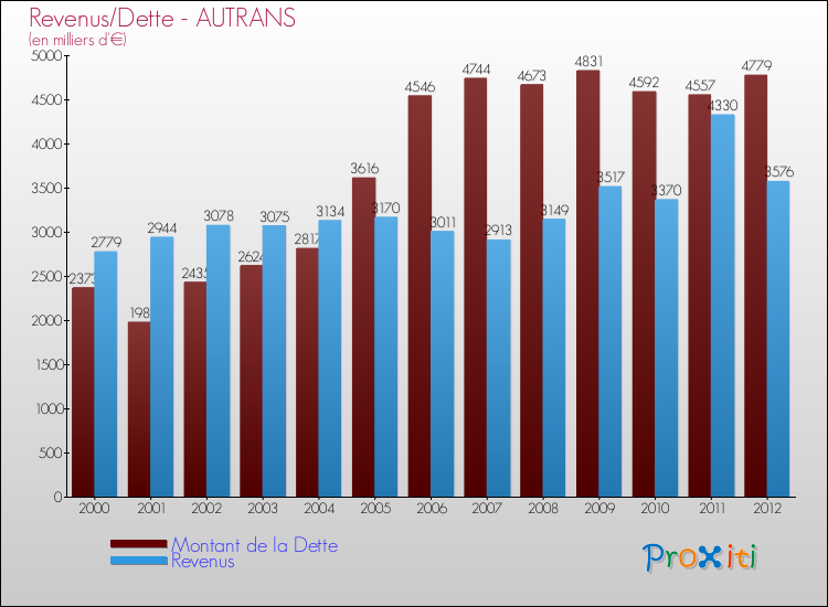 Evolution comparée de la dette et des revenus pour la commune de AUTRANS de 2000 à 2012 Comparaison de la dette et des revenus pour AUTRANS de 2000 à 2012