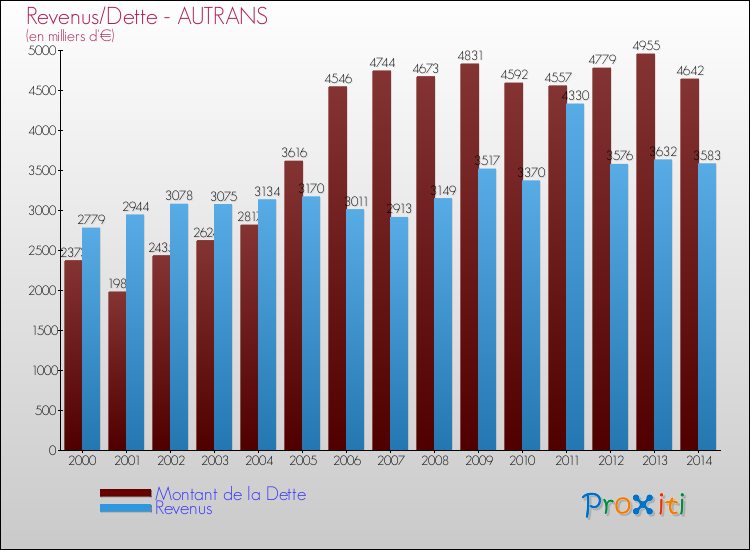 Evolution comparée de la dette et des revenus pour la commune de AUTRANS de 2000 à 2014 Comparaison de la dette et des revenus pour AUTRANS de 2000 à 2014