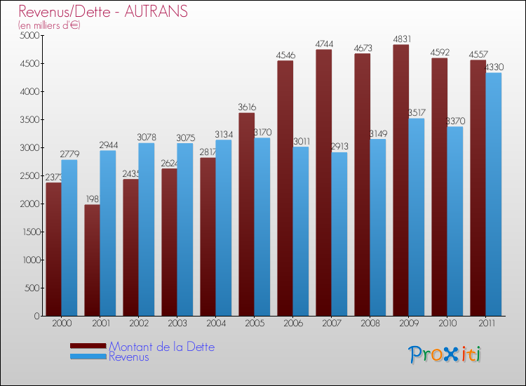Evolution comparée de la dette et des revenus pour la commune de AUTRANS de 2000 à 2011 Comparaison de la dette et des revenus pour AUTRANS de 2000 à 2011