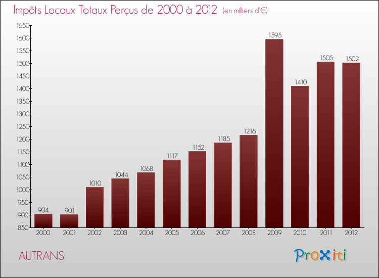 Evolution des Impôts Locaux pour la commune de AUTRANS de 2000 à 2012 Evolution des Impôts Locaux pour AUTRANS de 2000 à 2012