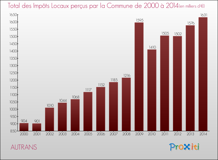 Evolution des Impôts Locaux pour la commune de AUTRANS de 2000 à 2014 Evolution des Impôts Locaux pour AUTRANS de 2000 à 2014