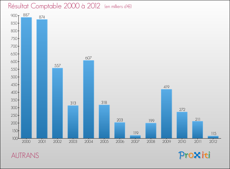 Evolution du résultat comptable pour la commune de AUTRANS de 2000 à 2012 Evolution du résultat comptable pour AUTRANS de 2000 à 2012