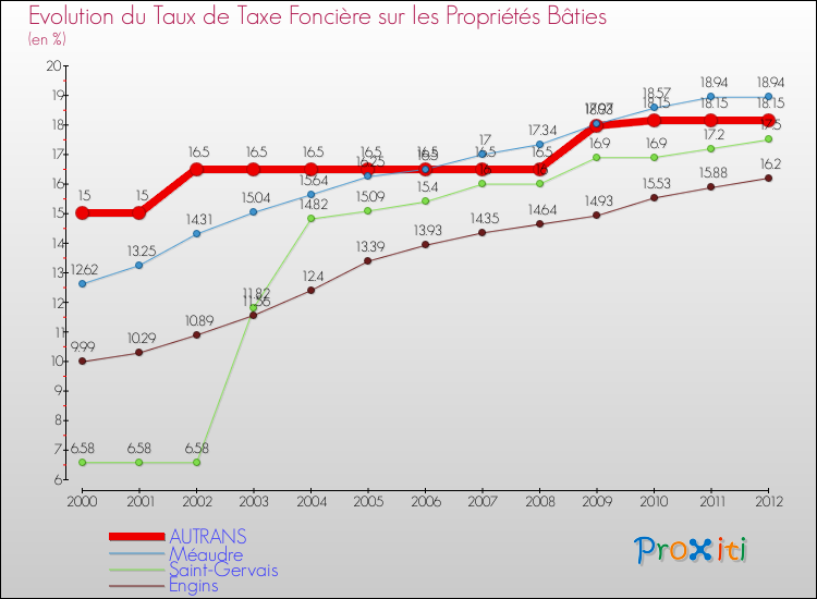 Evolution du taux de la taxe foncière sur le bati pour AUTRANS et les communes proches de 2000 à 2012 Comparaison des taux de taxe foncière sur le bati pour AUTRANS et les communes voisines de 2000 à 2012