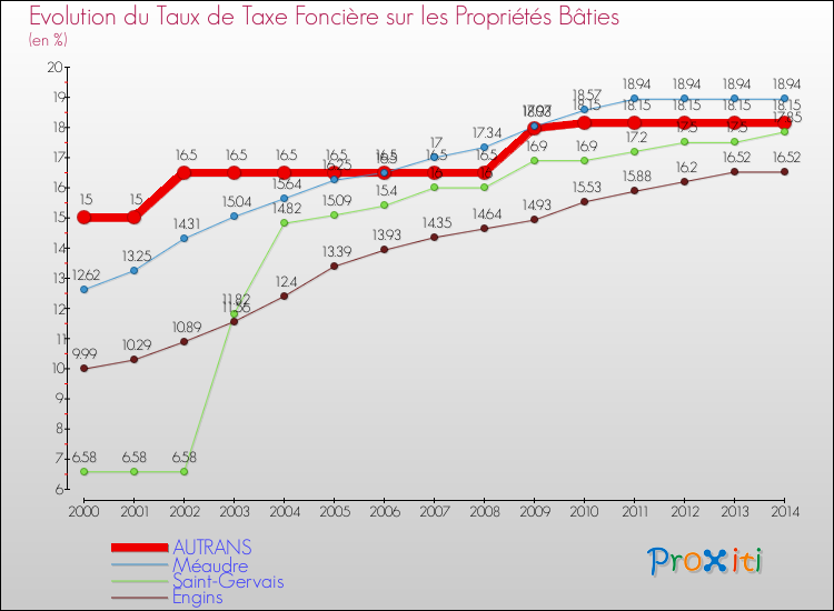 Evolution du taux de la taxe foncière sur le bati pour AUTRANS et les communes proches de 2000 à 2014 Comparaison des taux de taxe foncière sur le bati pour AUTRANS et les communes voisines de 2000 à 2014