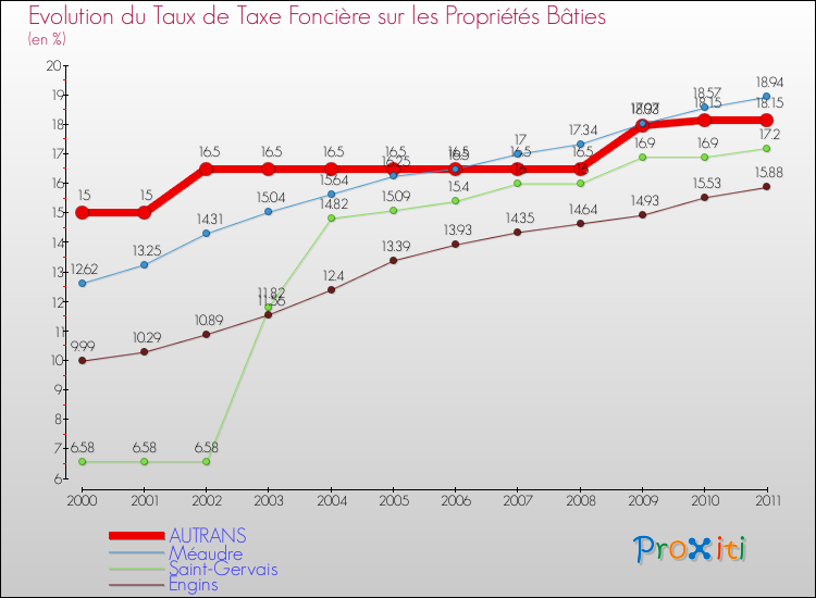 Evolution du taux de la taxe foncière sur le bati pour AUTRANS et les communes proches Comparaison des taux de taxe foncière sur le bati pour AUTRANS et les communes voisines