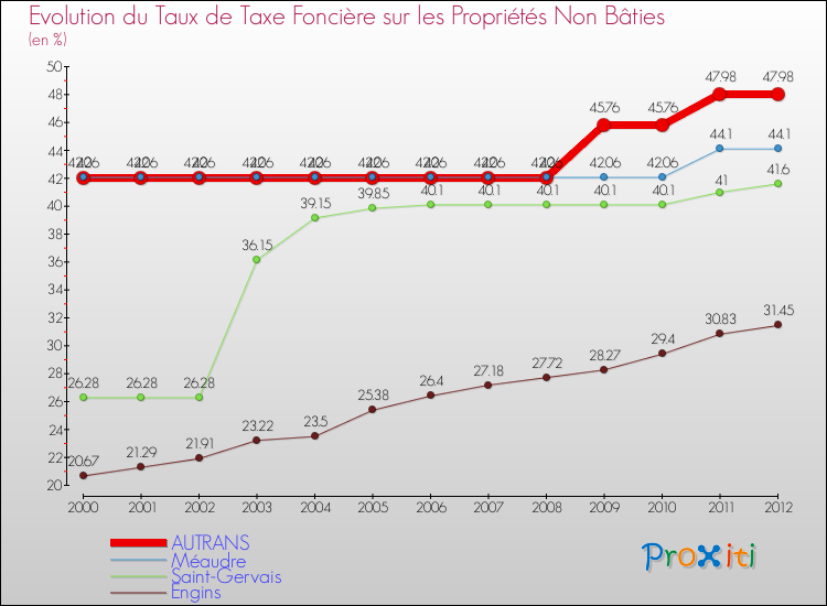 Evolution du taux de la taxe foncière sur les immeubles et terrains non batis pour AUTRANS et les communes proches de 2000 à 2012 Comparaison des taux de la taxe foncière sur les immeubles et terrains non batis pour AUTRANS et les communes voisines de 2000 à 2012