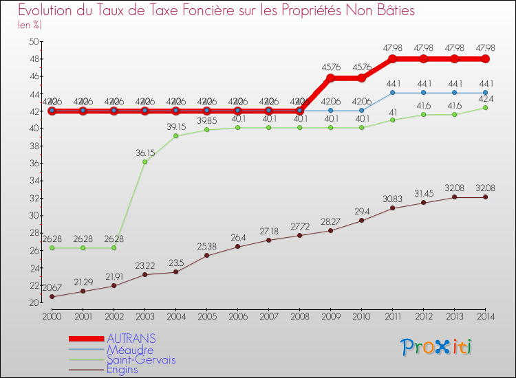 Evolution du taux de la taxe foncière sur les immeubles et terrains non batis pour AUTRANS et les communes proches de 2000 à 2014 Comparaison des taux de la taxe foncière sur les immeubles et terrains non batis pour AUTRANS et les communes voisines de 2000 à 2014