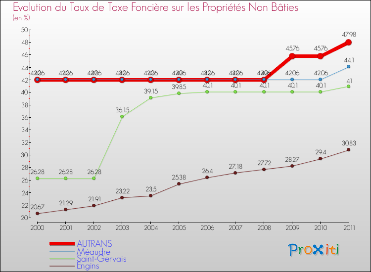 Evolution du taux de la taxe foncière sur les immeubles et terrains non batis pour AUTRANS et les communes proches Comparaison des taux de la taxe foncière sur les immeubles et terrains non batis pour AUTRANS et les communes voisines