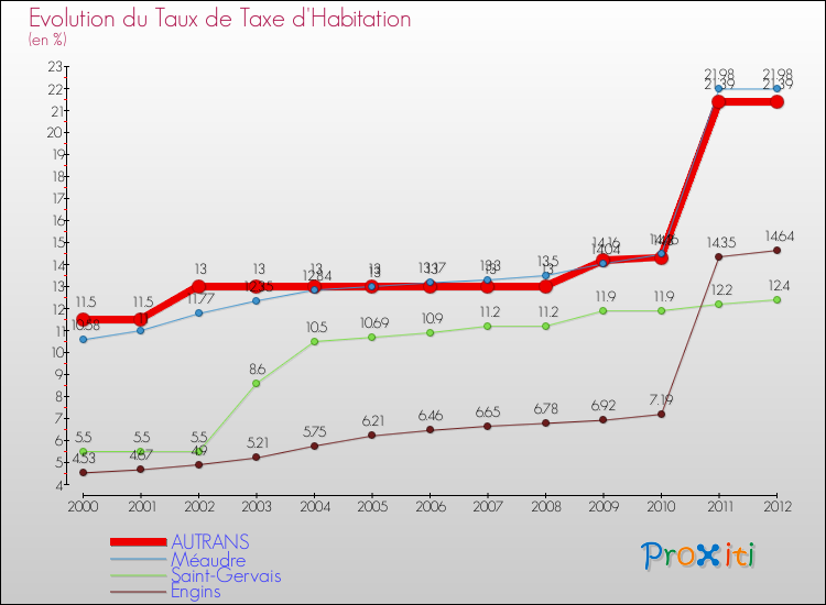 Evolution du taux de la taxe d'habitation pour AUTRANS et les communes proches Comparaison des taux de la taxe d'habitation pour AUTRANS et les communes voisines