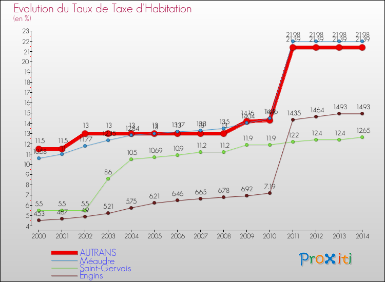 Evolution du taux de la taxe d'habitation pour AUTRANS et les communes proches de 2000 à 2014 Comparaison des taux de la taxe d'habitation pour AUTRANS et les communes voisines de 2000 à 2014