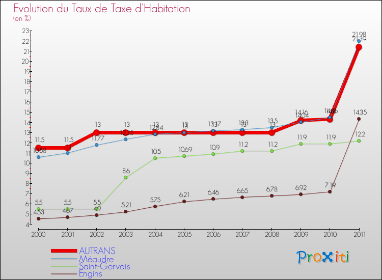 Evolution du taux de la taxe d'habitation pour AUTRANS et les communes proches Comparaison des taux de la taxe d'habitation pour AUTRANS et les communes voisines