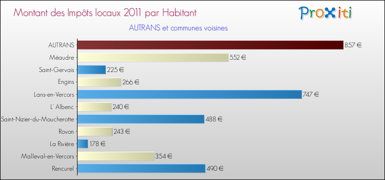 Montant des impôts locaux par Habitant pour AUTRANS et les communes proches Comparaison des impôts locaux par habitant pour AUTRANS et les communes voisines