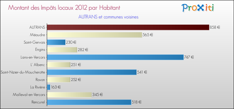 Montant des impôts locaux par Habitant pour AUTRANS et les communes proches Comparaison des impôts locaux par habitant pour AUTRANS et les communes voisines